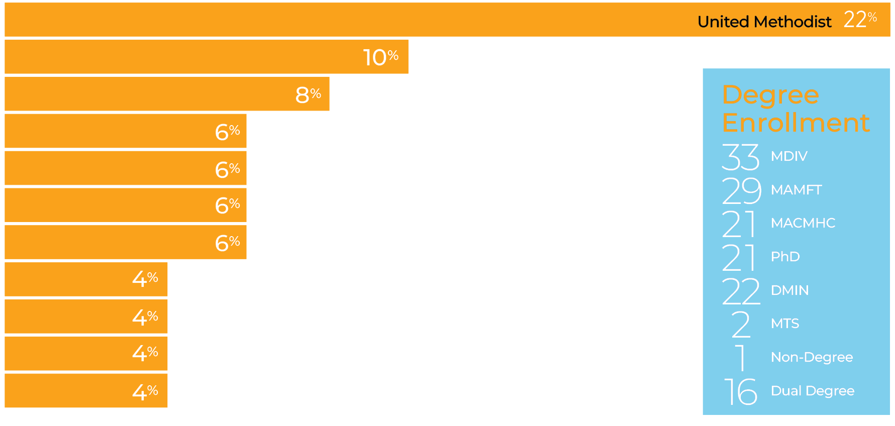 Bar Graph: United Methodist 22%, Christian Church (Disciples of Christ) 10%, Non-Denominational 8%, African Methodist Episcopal 6%, Baptist Missionary Assoc. of America 6%, Episcopal Church 6%, Evangelical Lutheran Church in America 6%, American Baptist Church 4%, Baptist (Other) 4%, Christian Church (Independent) 4%, United Church of Christ 4%. Side Bar - Degree Enrollment: 33 MDIV, 29 MAMFT, 21 MACMHC, 21 PhD, 22 DMIN, 2 MTS, 1 Non-Degree, 16 Dual Degree