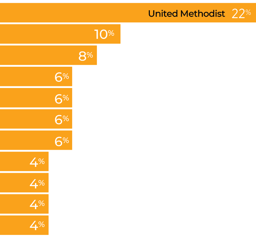 Bar Graph: United Methodist 22%, Christian Church (Disciples of Christ) 10%, Non-Denominational 8%, African Methodist Episcopal 6%, Baptist Missionary Assoc. of America 6%, Episcopal Church 6%, Evangelical Lutheran Church in America 6%, American Baptist Church 4%, Baptist (Other) 4%, Christian Church (Independent) 4%, United Church of Christ 4%.