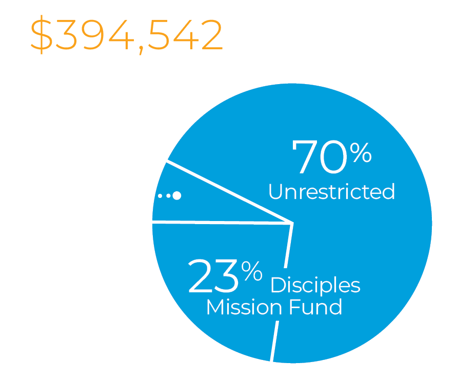 Annual Giving Pie Chart: Total: $394,542 - 70% Unrestricted, 23% Disciples Mission Fund, 7% Annual Restricted