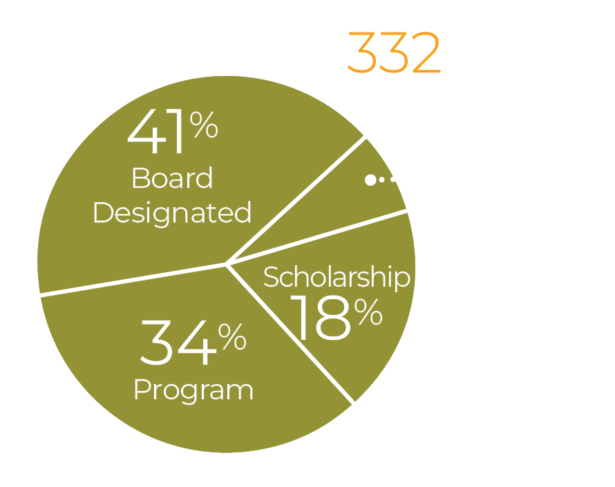 Endowed Funds Pie Chart: Total Funds: 332 - 41% Board Designated, 34% Program, 18% Scholarship, 7% Faculty Support