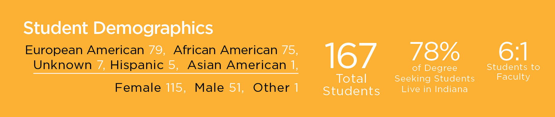 Student Demographics: Total Students - 167, Percentage of Degree Seeking Students Living in Indiana - 78%, Students to Faculty Ratio - 6 to 1. European American - 79, African American - 75, Unknown - 7, Hispanic - 5, Asian American 1, Female - 115, Male - 51, Other 1