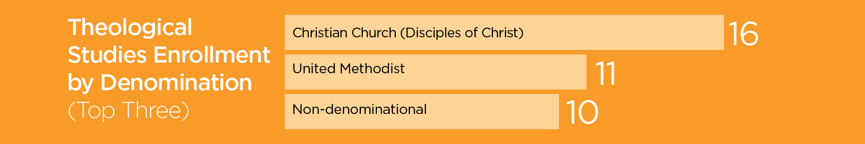 Bar Chart Showing "Theological Studies Enrollment by Denomination (Top Three): Christian Church (Disciples of Christ) - 16, United Methodist - 11, Non-denominational - 10